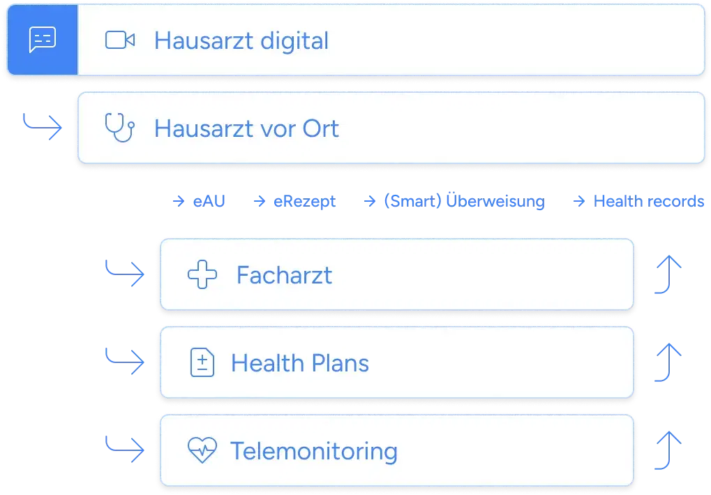 Hausarzt Plus+ by GoMedicus.