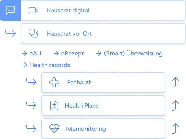 Hausarzt Plus+ by GoMedicus.